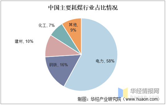 2021年中国无烟煤上下游产业链、市场竞争格局、重点企业经营情况及发展趋势易倍体育EMC(图4)