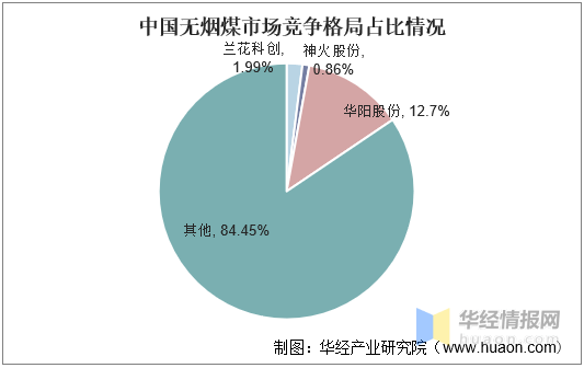 2021年中国无烟煤上下游产业链、市场竞争格局、重点企业经营情况及发展趋势易倍体育EMC(图9)