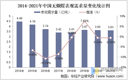 2021年中国无烟煤上下游产业链、市场竞争格局、重点企业经营情况及发展趋势易倍体育EMC(图8)