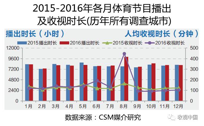 2016年全国体育海豚体育app节目收视分析(图3)