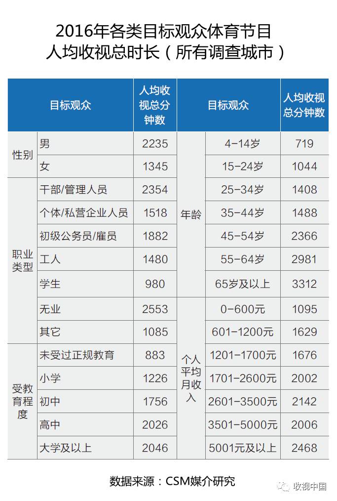 2016年全国体育海豚体育app节目收视分析(图2)