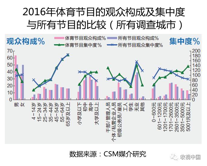 2016年全国体育海豚体育app节目收视分析(图7)