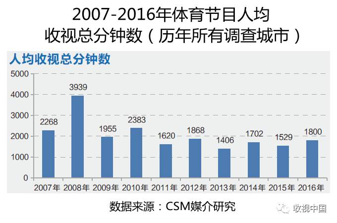 2016年全国体育海豚体育app节目收视分析(图1)