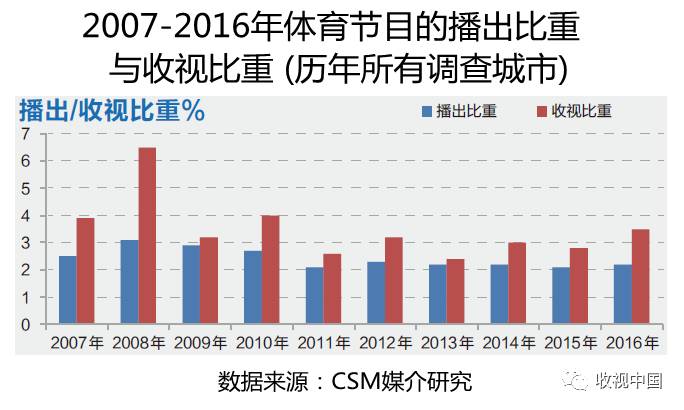 2016年全国体育海豚体育app节目收视分析(图4)
