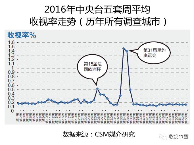 2016年全国体育海豚体育app节目收视分析(图8)