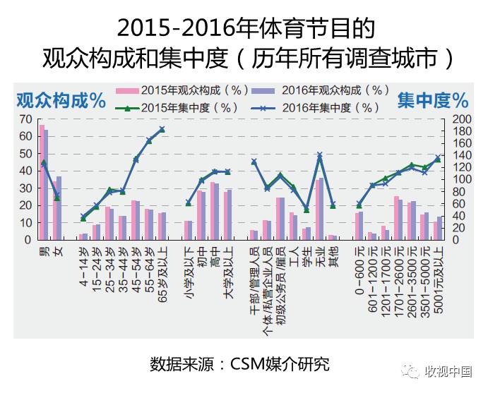 2016年全国体育海豚体育app节目收视分析(图6)
