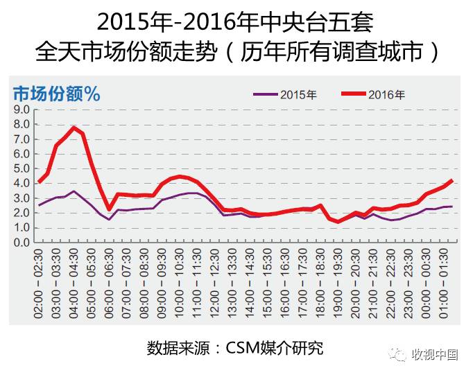 2016年全国体育海豚体育app节目收视分析(图11)
