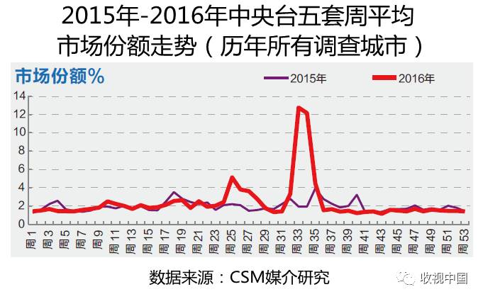 2016年全国体育海豚体育app节目收视分析(图9)