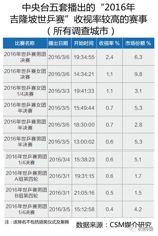 2016年全国体育海豚体育app节目收视分析(图13)