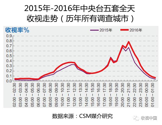 2016年全国体育海豚体育app节目收视分析(图10)