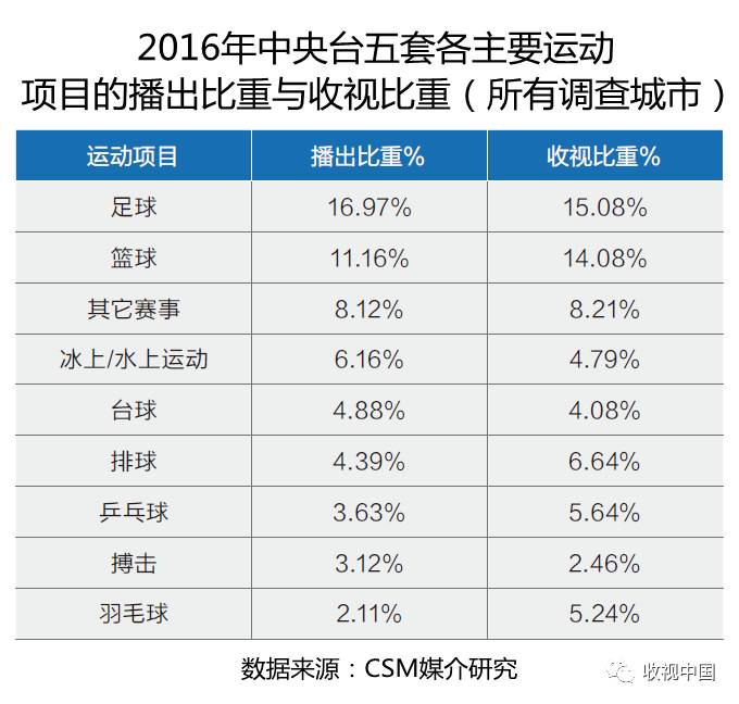 2016年全国体育海豚体育app节目收视分析(图16)