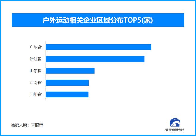 户外运动热潮催生新职业 海豚体育下载今年以来已新增超过1万家户外运动相关企业(图1)
