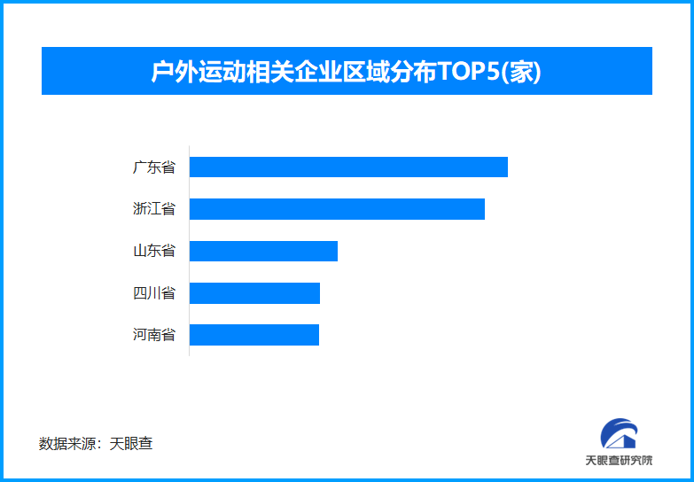 户外运动带动春日消费热 广东和海豚体育平台浙江两地户外运动相关企业最多(图1)