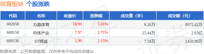 体育板块4月10日涨283%力盛体育领涨主力资金净流出650海豚入口87万元(图1)