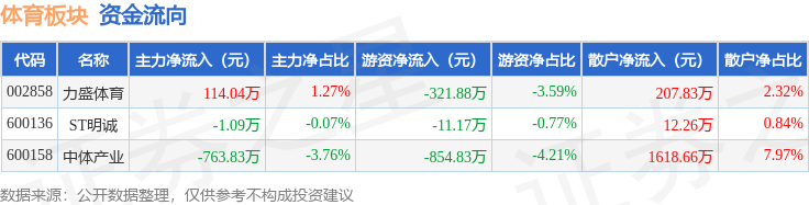 体育板块4月10日涨283%力盛体育领涨主力资金净流出650海豚入口87万元(图2)
