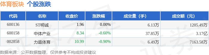 海豚体育网址体育板块4月16日跌046%力盛领跌主力资金净流出5833万元(图1)