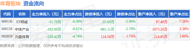 海豚体育网址体育板块4月16日跌046%力盛领跌主力资金净流出5833万元(图2)