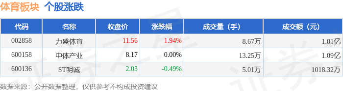 体育板块4月25日涨01%力海豚体育app盛领涨主力资金净流出38211万元(图1)