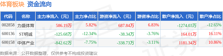 体育板块4月25日涨01%力海豚体育app盛领涨主力资金净流出38211万元(图2)