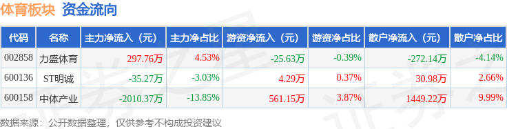 体育板块4月28日跌164%中体产业领跌主力资金净流出174海豚体育下载788万元(图2)
