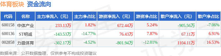 体育板块4月30日涨028%力海豚体育app盛领涨主力资金净流出21257万元(图2)
